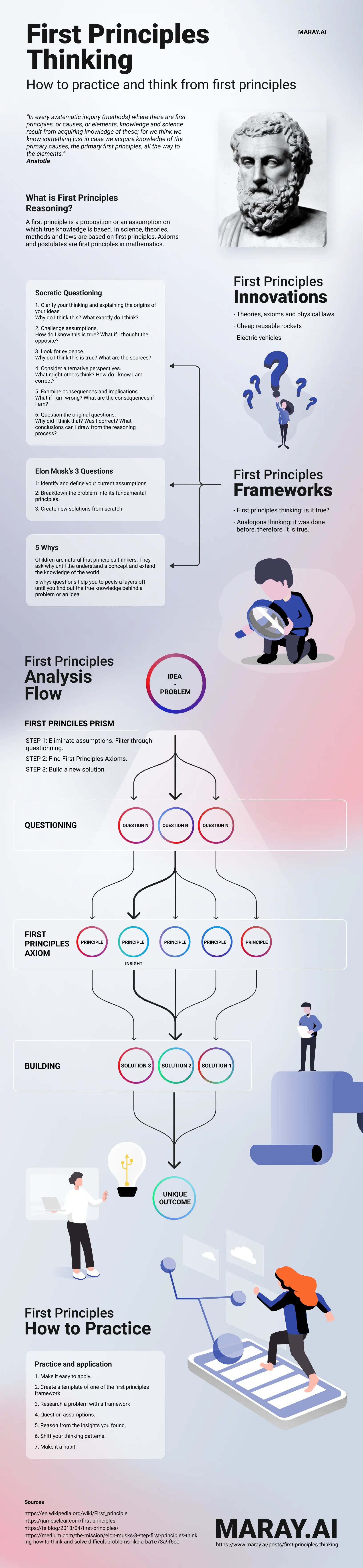Infographic illustrating the process of first principles thinking for problem-solving.