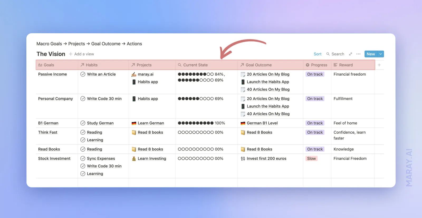 7 step system to achieve goals in a Notion system.
