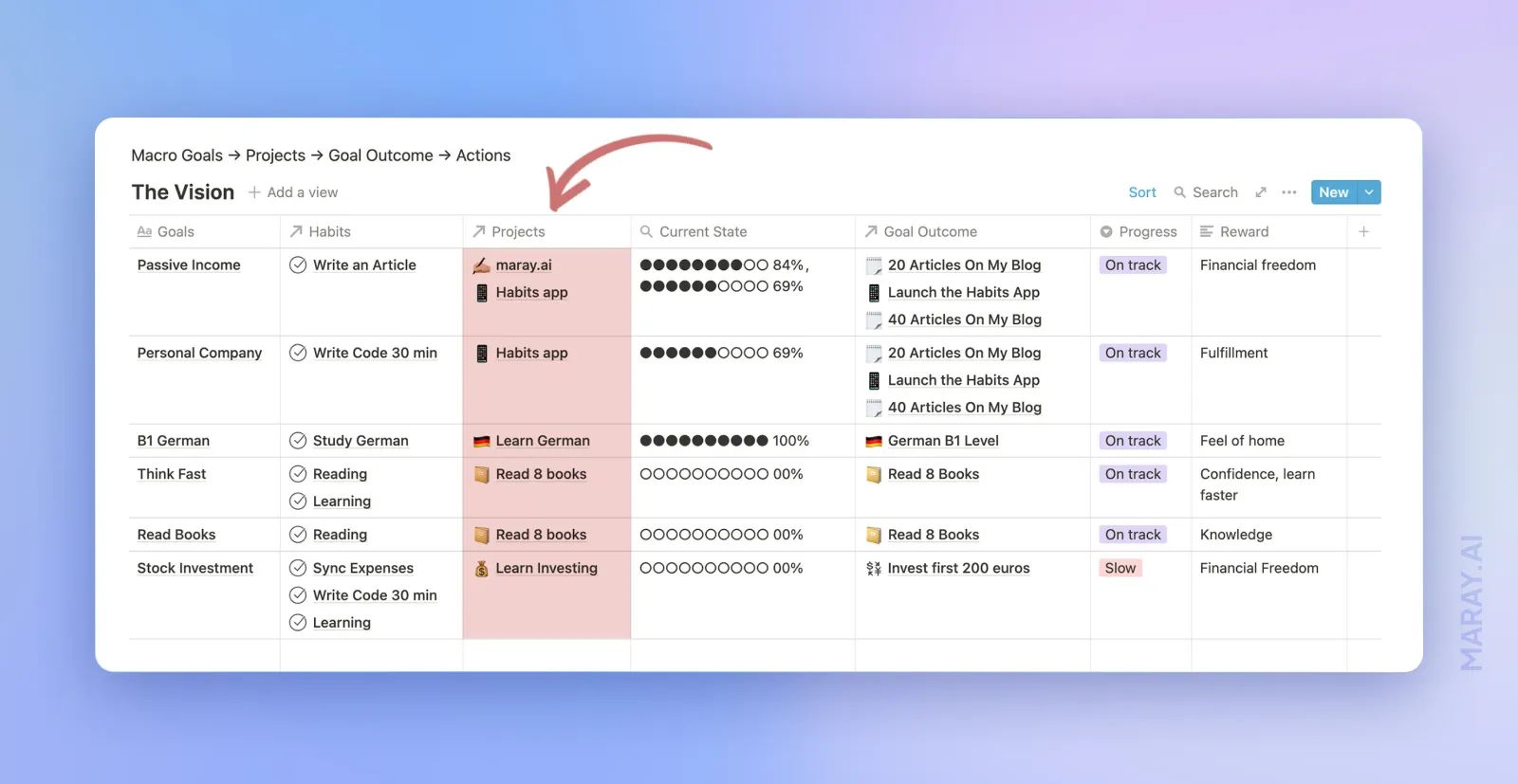 Projects in the system to formalize a goal.