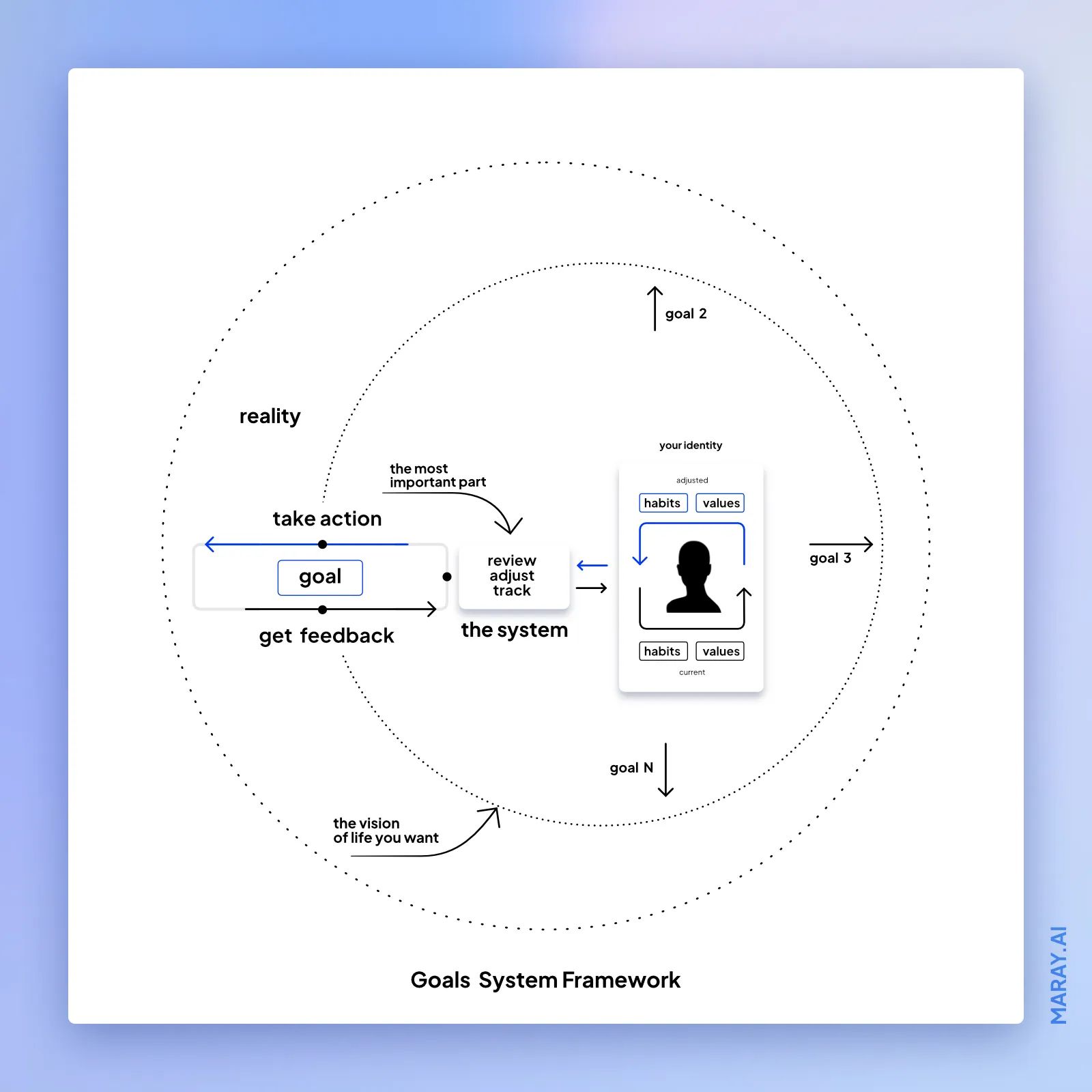 Diagram that explains how the goals system works.