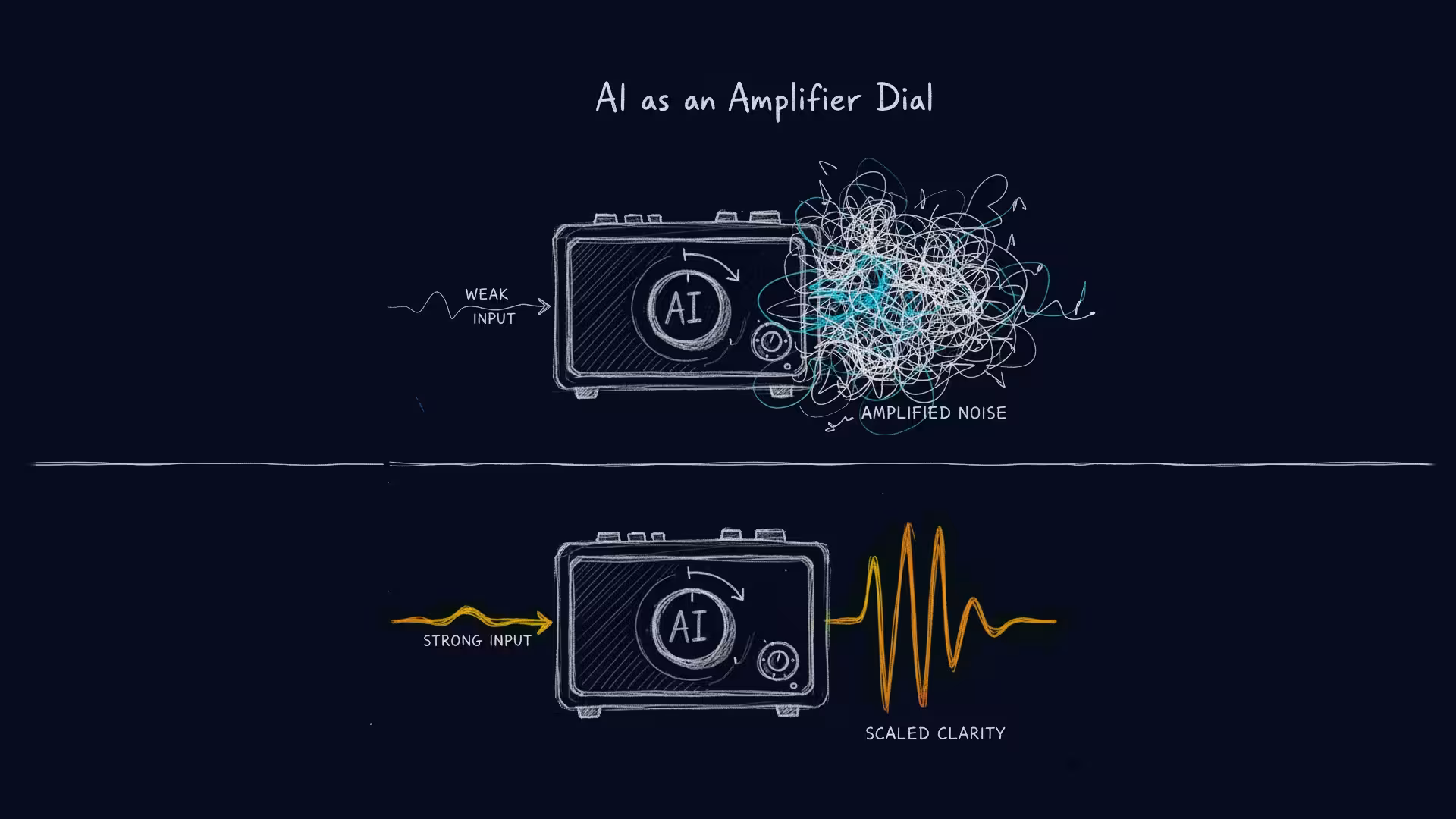 Diagram showing AI as an amplifier for entrepreneurs: weak input creates amplified noise and chaos, while strong systematic input creates scaled clarity and leverage
